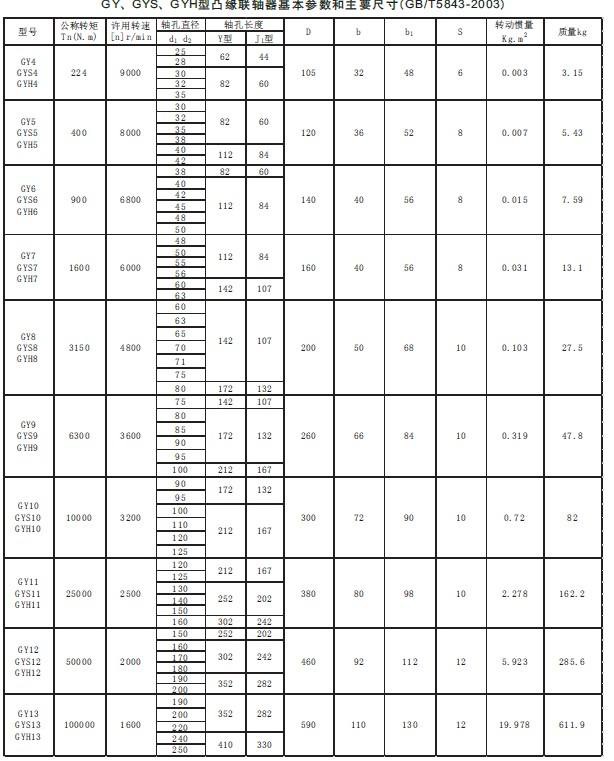 GY型凸緣聯軸器參數