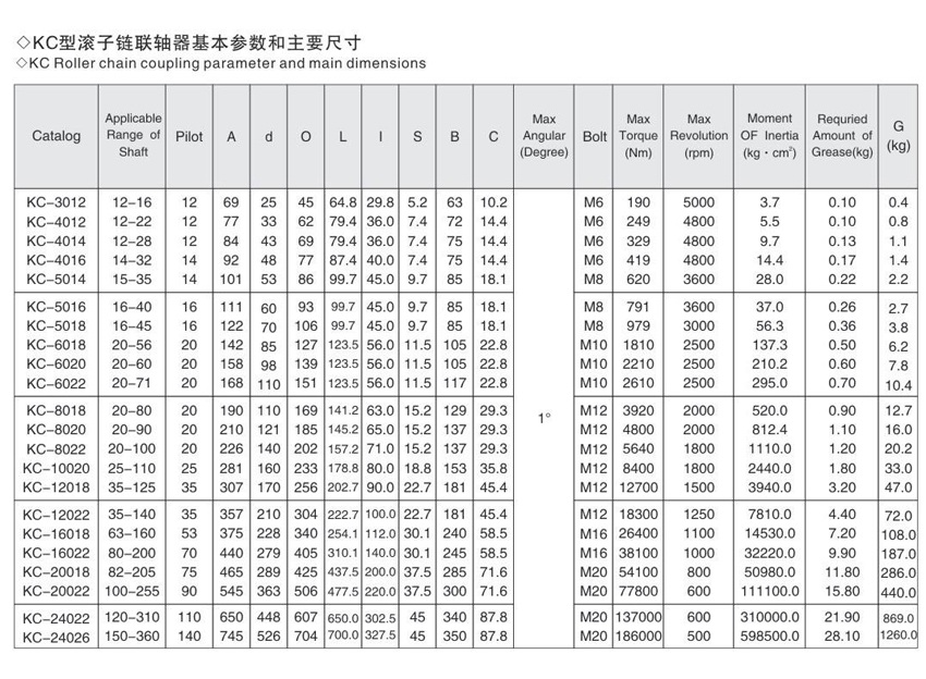 KC型鏈條聯軸器參數